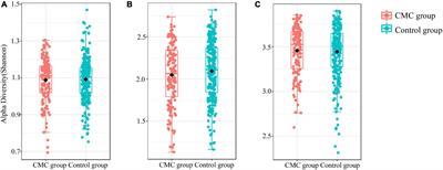 Metagenomic study of the gut microbiota associated with cow milk consumption in Chinese peri-/postmenopausal women